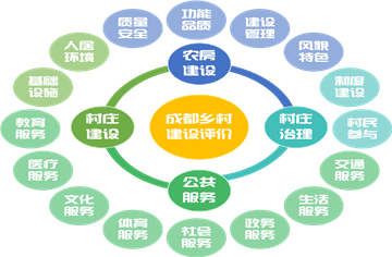 做優(yōu)做美公園城市鄉(xiāng)村表達！市建筑院主編的《成都市鄉(xiāng)村建設指標體系》正式印發(fā)