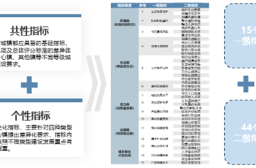 賦能成都市小城鎮(zhèn)建設(shè)發(fā)展！市建筑院主編小城鎮(zhèn)建設(shè)評價指標體系正式印發(fā)